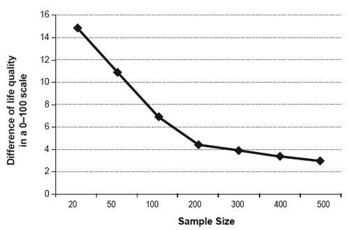 This figure shows that the larger the sample size is, the smaller the differences between groups that will be detected at a significance of p < .05.