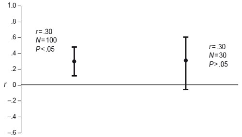  It is observed that although the effect size in the two studies is the same (r=.30), statistical significance is achieved only in the sample of 100 because in the sample of 30, the CIs lower extreme covers r=0