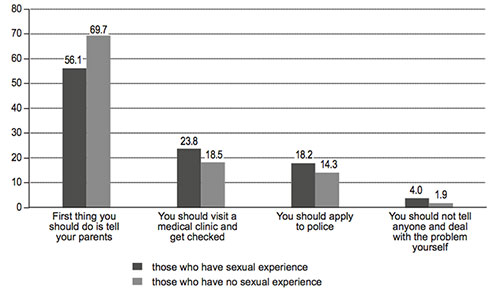 Teenagers’ opinions about whom they should ask for help in case of sexual violence depending on whether they have sexual experience (%)