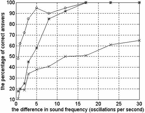 Acoustic discrimination thresholds for three groups of subjects