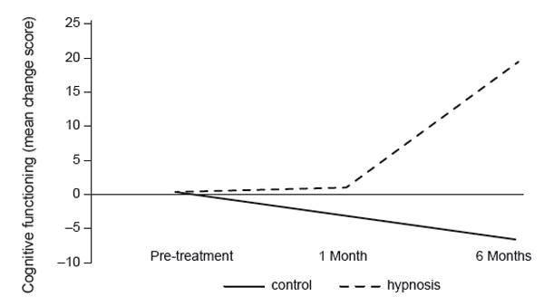 Figure 1. Mean score change in cognitive functioning (QLQ-C30) measured at baseline and after 1 and 6 months in hypnotherapy and control conditions. This figure shows an improvement in cognitive functioning in the hypnosis group and a decline in the control group. Téllez A., Juárez-García D. M., Jaime-Bernal L., Medina De la Garza C. E., Sánchez T. (2017). The effect of hypnotherapy on the quality of life in women with breast cancer. Psychology in Russia: State of the Art, 10(2), 228-240.