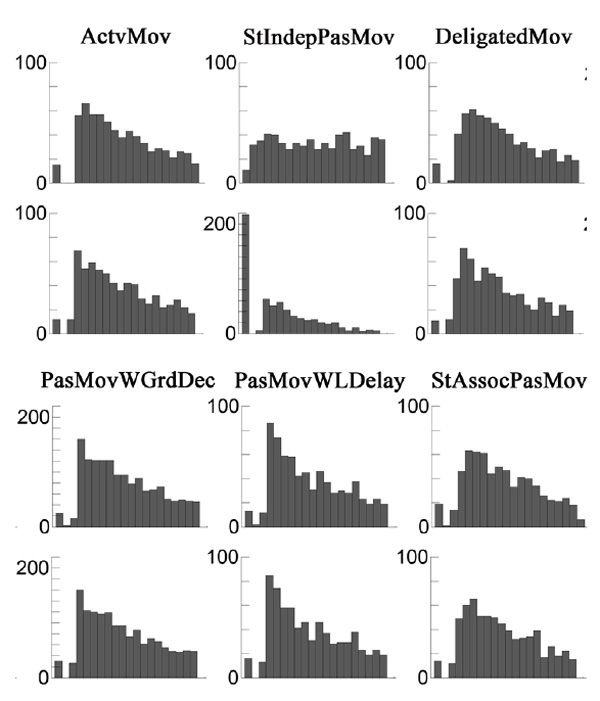 Fig.2. Histograms of the distribution of event time relative to the beginning of intervals for all six test conditions in order, from left to right. The upper row shows servo-tripping events; the bottom row shows LED flashing events. Data are collapsed over the group. X scale is –350ms ... +15000 ms. Dubynin I. A., Shishkin S. L. (2017). Psychology in Russia: State of the Art, 10 (3), 40-56.