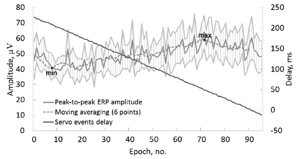 Fig.6. Group average data of the test condition PasMovWGrdDec. Delays between the visual stimulus onset and the raising of the finger by the servo (black lines, right axis) and the peak-to-peak amplitudes of ERP by ROI (gray lines, left axis). The horizontal axis presents 96 sequential trials averaged over the group. Light gray lines show a 95% confidence interval for the peak-to-peak amplitudes. Dubynin I. A., Shishkin S. L. (2017). Psychology in Russia: State of the Art, 10 (3), 40-56.