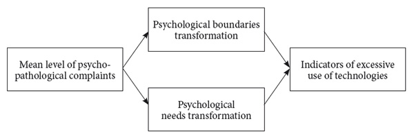 Figure 1. Schema of mediation analysis. Emelin V. A., Rasskazova E.I., Tkhostov A.Sh.(2017). Technology-related transformations of imaginary body boundaries: Psychopathology of the everyday excessive Internet and mobile phone use. Psychology in Russia: State of the Art, 10 (3), 177-189
