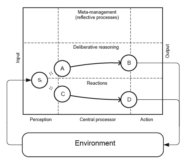 Figure 1. CogAff (Cognition and Affect) scheme as a shallow model of a software cognitive agent. Kotov A. A. (2017). A computational model of consciousness for artificial emotional agents. Psychology in Russia: State of the Art, 10 (3), 57-73. 