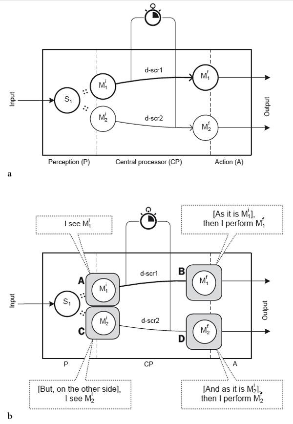 Figure 3. Architecture of the agent with temporal distribution of scripts. Kotov A. A. (2017). A computational model of consciousness for artificial emotional agents. Psychology in Russia: State of the Art, 10 (3), 57-73. 