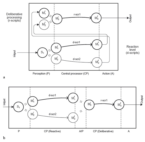 Figure 4. Two-level architectures, distinguishing reactive and deliberative processing levels. Kotov A. A. (2017). A computational model of consciousness for artificial emotional agents. Psychology in Russia: State of the Art, 10 (3), 57-73. 