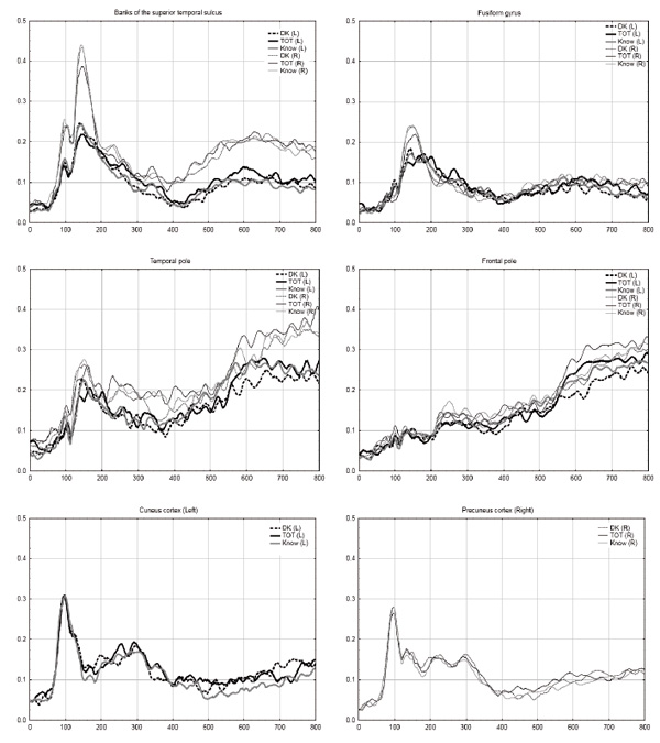Figure 3. Activation of the brain areas for which no significant differences were found among the conditions. The data was averaged for the participants. The black line — “TOT”, the dashed line — “DK”, the gray line — “Know”. Thick lines — left hemisphere, thin lines — right hemisphere. Kozlovskiy S. A., Shirenova S. D., Neklyudova A. K., Vartanov A. V.(2017). Psychology in Russia: State of the Art, 10 (3), 218-230