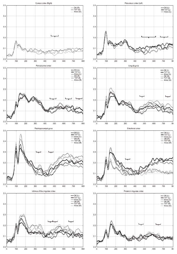 Figure 4. Activation of the brain areas for which significant differences were found among the conditions. Kozlovskiy S. A., Shirenova S. D., Neklyudova A. K., Vartanov A. V.(2017). Psychology in Russia: State of the Art, 10 (3), 218-230