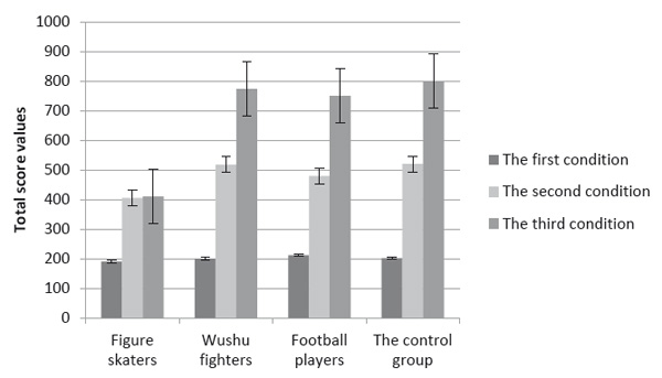 Figure 2. Mean values of SSQ Total scores for the experimental (figure skaters, wushu fighters, football players) and control groups in the first, second, and third viewing conditions. Menshikova G. Ya., Kovalev A. I., Klimova O. A., Barabanschikova V. V.(2017). The application of virtual reality technology to testing resistance to motion sickness. Psychology in Russia: State of the Art, 10 (3), 151-164.