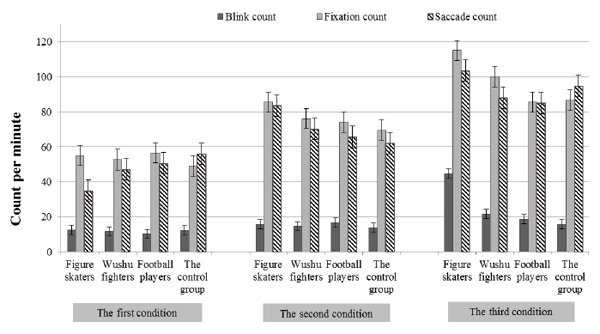 Figure 2. Mean values of SSQ Total scores for the experimental (figure skaters, wushu fighters, football players) and control groups in the first, second, and third viewing conditions. Menshikova G. Ya., Kovalev A. I., Klimova O. A., Barabanschikova V. V.(2017). The application of virtual reality technology to testing resistance to motion sickness. Psychology in Russia: State of the Art, 10 (3), 151-164.