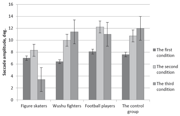 Figure 4. Mean values of saccade amplitudes for the experimental (figure skaters, wushu fighters, football players) and the control group in the first, second and third viewing conditions. Menshikova G. Ya., Kovalev A. I., Klimova O. A., Barabanschikova V. V.(2017). The application of virtual reality technology to testing resistance to motion sickness. Psychology in Russia: State of the Art, 10 (3), 151-164.