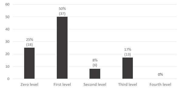 Figure 3. The results of the evaluation of the level of foreign language acquisition. Bicherova E.N. (2017). Psychology in Russia: State of the Art, 10 (4), 10-21.