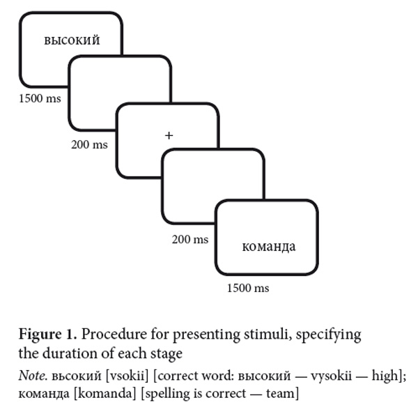 Figure 1. Procedure for presenting stimuli, specifying the duration of each stage. Kostromina S.N., Mkrtychian N.A., Kurmakaeva D.M., Gnedykh D.S. (2017). Psychology in Russia: State of the Art, 10 (4), 60-75