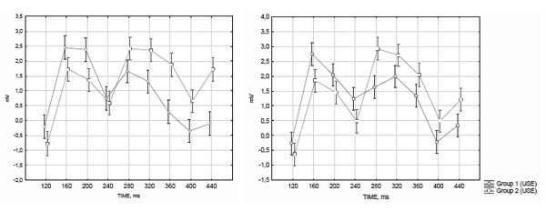 Figure 3. ERPs in response to the presentation of stimuli with an error (left) and without an error (right) obtained in lead Pz in groups of students with lower (blue line) and higher (red line) results on the USE.  Kostromina S.N., Mkrtychian N.A., Kurmakaeva D.M., Gnedykh D.S. (2017). Psychology in Russia: State of the Art, 10 (4), 60-75