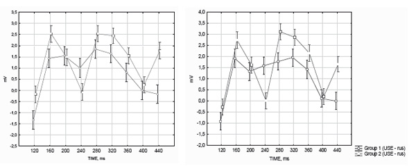 Figure 4. ERPs in response to the presentation of stimuli with an error (left) and without an error (right) obtained in lead Pz in groups of students with lower (blue line) and higher (red line) results on the Russian-language USE. Kostromina S.N., Mkrtychian N.A., Kurmakaeva D.M., Gnedykh D.S. (2017). Psychology in Russia: State of the Art, 10 (4), 60-75
