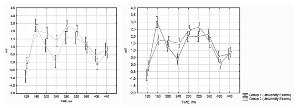 Figure 5. ERPs in response to the presentation of stimuli with an error (left) and without an error (right), obtained in lead Pz in groups of students with lower (blue line) and higher (red line) results in the academic term. Kostromina S.N., Mkrtychian N.A., Kurmakaeva D.M., Gnedykh D.S. (2017). Psychology in Russia: State of the Art, 10 (4), 60-75