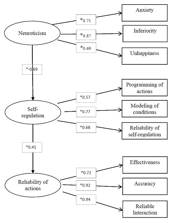 Fig. 1. The structural model of the psychological predictors of the action reliability (* - load is significant at р<0.05).Morosanova V.I., Gaidamashko I.V., Chistyakova S.N., Кondratyuk N.G., Burmistrova-Savenkova A.V.(2017). Regulatory and personality predictors of the reliability of professional actions. Psychology in Russia: State of the Art, 10 (4), 195-208
