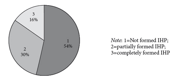 Fig. 1. The distribution of the children on the levels of IHP. Nikolaeva E.I., Merenkova V.S. (2017). An inner picture of health as a factor in changing a child’s behavior to health-promoting behavior. Psychology in Russia: State of the Art, 10 (4), 162-171
