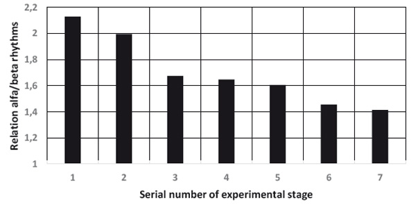 Figure 3. Dependence of the alpha/beta rhythms relationship on the stress load at different experimental stages. For descriptions of stages: see Figure 1 and text.. Isaichev S.A., Chernorizov A.M., Adamovich T.V., Isaichev E.S (2018). Psychology in Russia: State of the Art, 11 (1), 4-19.