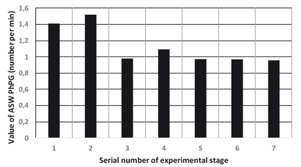 Figure 4. Values of the ASW PhPG as a function of stimulation at different experimental stages. For descriptions of stages: see scheme 1 and text. Isaichev S.A., Chernorizov A.M., Adamovich T.V., Isaichev E.S (2018). Psychology in Russia: State of the Art, 11 (1), 4-19.