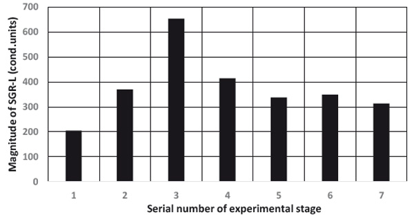 Figure 5. Value of SGR-L as a function of stimulation at different experimental stages. Descriptions of stages: see scheme 1 and text. Isaichev S.A., Chernorizov A.M., Adamovich T.V., Isaichev E.S (2018). Psychology in Russia: State of the Art, 11 (1), 4-19.
