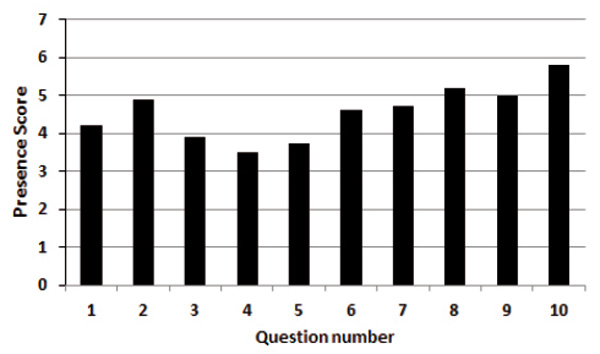 Figure 4. Mean Presence scores versus the question number . Menshikova G.Ya., Saveleva O.A., Zinchenko Yu.P. (2018). Psychology in Russia: State of the Art, 11 (1), 20-31.