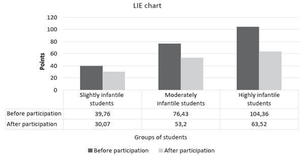 Figure 1. Changes in levels of infantilism according to the LIE questionnaire in three groups of students, before and after participation in the program. Podolskaya T.A., Utenkov A.V. (2018). Psychology in Russia: State of the Art, 11 (1), 84-94.