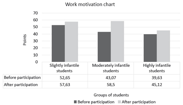 Figure 2. Changes in values for work motivation according to V.E. Milmans technique, in three groups of students before and after participation in the program. Podolskaya T.A., Utenkov A.V. (2018). Psychology in Russia: State of the Art, 11 (1), 84-94.