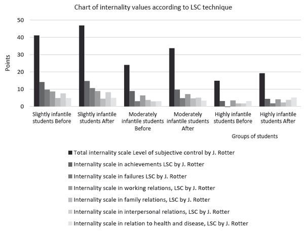 Figure 3. Changes in internality values according to J. Rotter’s LSC technique for groups of infantile students. Podolskaya T.A., Utenkov A.V. (2018). Psychology in Russia: State of the Art, 11 (1), 84-94.