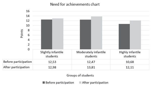 Figure 4. Changes in values characterized by the need for achievement.. Podolskaya T.A., Utenkov A.V. (2018). Psychology in Russia: State of the Art, 11 (1), 84-94.