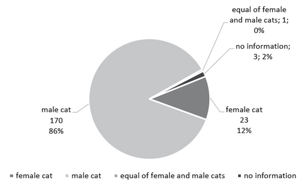 Figure 5. Perception of the cats sex by each participant (N=197) . Psychology in Russia: State of the Art, 11 (1), 151-163.