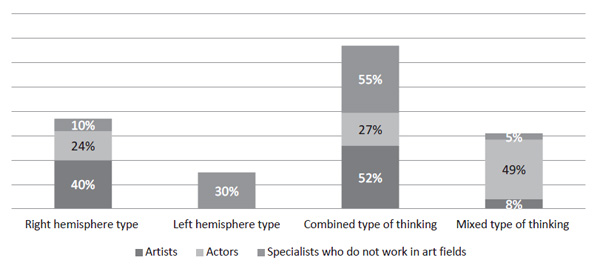 Figure 4. Distribution of the prevailing types of thinking among representatives of different professional groups with a high level of productivity of the creative imagination. Dikiy I. S., Dikaya L. A., Karpova V. V., Lavreshina A. Y., Kagramanyan M. R. (2018). Psychology in Russia: State of the Art, 11 (2), 134-147.