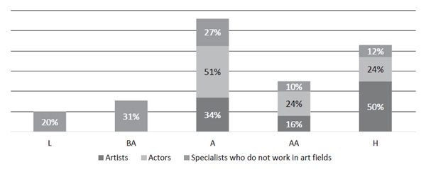 Figure 5. Distribution of nonverbal creativity among the representatives of different professional groups with a high level of productivity of the creative imagination. Dikiy I. S., Dikaya L. A., Karpova V. V., Lavreshina A. Y., Kagramanyan M. R. (2018). Psychology in Russia: State of the Art, 11 (2), 134-147.