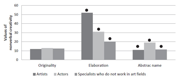 Figure 6. Average values of nonverbal creativity of the representatives of different professional groups with a high level of productivity of the creative imagination.. Dikiy I. S., Dikaya L. A., Karpova V. V., Lavreshina A. Y., Kagramanyan M. R. (2018). Psychology in Russia: State of the Art, 11 (2), 134-147.