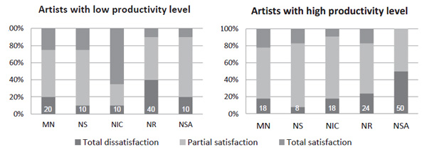 Figure 7. Distribution of the main needs among the artists with a high level of productivity of the creative imagination.. Dikiy I. S., Dikaya L. A., Karpova V. V., Lavreshina A. Y., Kagramanyan M. R. (2018). Psychology in Russia: State of the Art, 11 (2), 134-147.