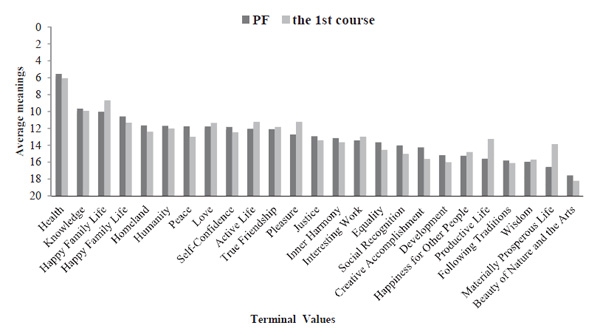 Figure 1. Terminal value dynamics in Vietnamese students after the first year of study in Russia. Maslova O.V. (2018). Value shifts in Vietnamese students studying in Russia. Psychology in Russia: State of the Art, 11 (2), 14-24. 