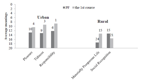 Figure 4. Statistically signifi cant value shifts in students coming from urban and rural settlements. Numbers above each column stand for the rank number of value. Maslova O.V. (2018). Value shifts in Vietnamese students studying in Russia. Psychology in Russia: State of the Art, 11 (2), 14-24. 