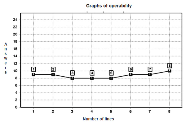 Figure 1. Uneven graphs of operability (patients — Group One). Moskaleva P. V., Shilkina O. S., Shnayder N. A. (2018). Psychology in Russia: State of the Art, 11 (2), 42-54.