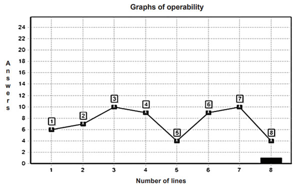 Figure 1. Uneven graphs of operability (patients — Group One). Moskaleva P. V., Shilkina O. S., Shnayder N. A. (2018). Psychology in Russia: State of the Art, 11 (2), 42-54.