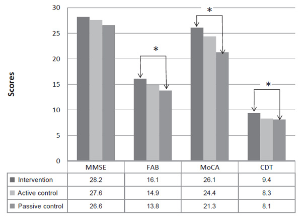 Figure 3. Comparison of cognitive scale results between all groups aft er the training period. Prokopenko S. V., Bezdenezhnykh A. F., Mozheyko E. U., Petrova M. M. (2018). Psychology in Russia: State of the Art, 11 (2), 55-67.