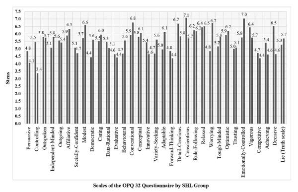 Figure 1. Mean profiles of typical behavior patterns in occupational situations (OPQ 32 Questionnaire) for groups of employees with different levels of procrastination. Barabanshchikova V.V., Ivanova S.A., Klimova O.A. (2018) The Impact of Organizational and Personal Factors on Procrastination in Employees of a Modern Russian Industrial Enterprise. Psychology in Russia: State of the Art, 11 (3), 69-85
