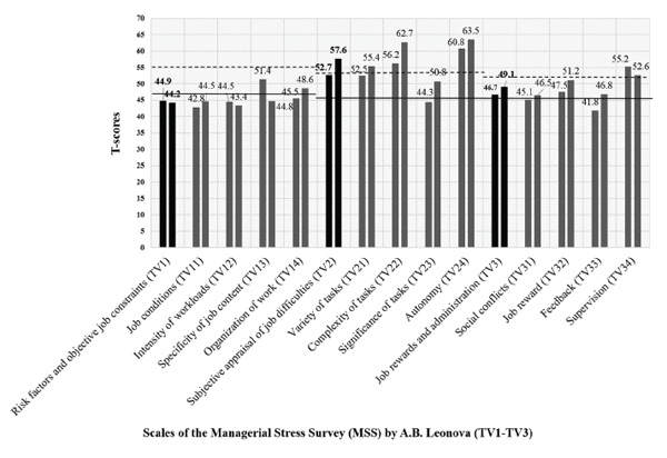 Figure 2. Perception of the occupational environment (MSS) in groups with different procrastination levels: --------- pronounced  symptoms, - - - - - high scores. Barabanshchikova V.V., Ivanova S.A., Klimova O.A. (2018) The Impact of Organizational and Personal Factors on Procrastination in Employees of a Modern Russian Industrial Enterprise. Psychology in Russia: State of the Art, 11 (3), 69-85
