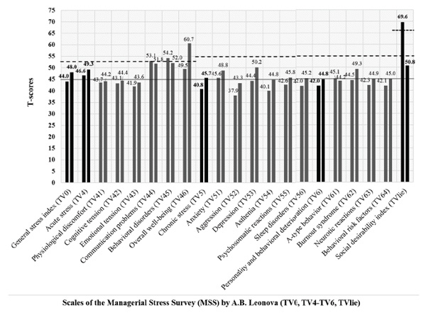 Figure 3. Characteristics of acute and chronic stress and the consequences of experiencing stress (MSS) in groups with different levels of procrastination:  ------------ pronounced symptoms, —  —  —  — high scores, - - - - -  extremely high scores. Barabanshchikova V.V., Ivanova S.A., Klimova O.A. (2018) The Impact of Organizational and Personal Factors on Procrastination in Employees of a Modern Russian Industrial Enterprise. Psychology in Russia: State of the Art, 11 (3), 69-85