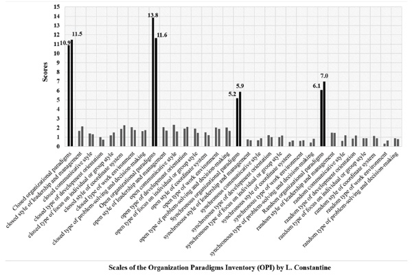 Figure 4. Perception of organizational culture (OPI) in groups with different levels of procrastination.. Barabanshchikova V.V., Ivanova S.A., Klimova O.A. (2018) The Impact of Organizational and Personal Factors on Procrastination in Employees of a Modern Russian Industrial Enterprise. Psychology in Russia: State of the Art, 11 (3), 69-85