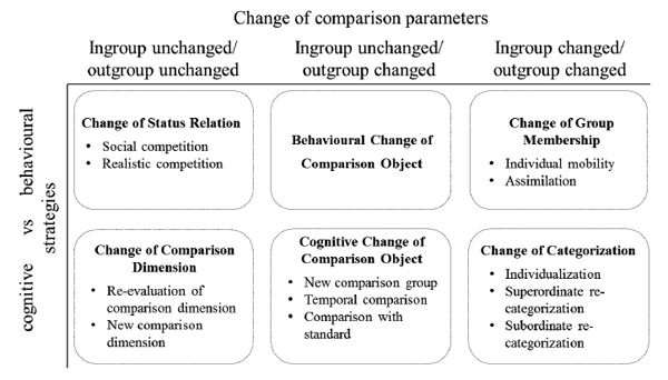 Figure 1.Taxonomy of identity management strategies (adopted from Blanz et al., 1998). Grigoryan L.K., Kotova M.V. (2018). Psychology in Russia: State of the Art, 11 (3), 18-35
