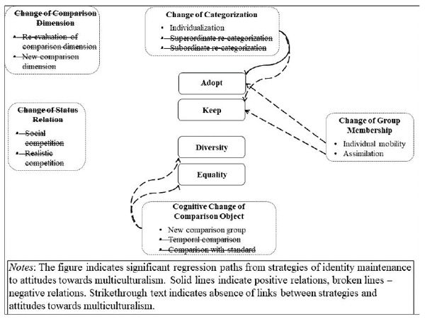 Figure 2. Relationships between strategies of identity management and attitudes towards multiculturalism in Russia. Grigoryan L.K., Kotova M.V. (2018). Psychology in Russia: State of the Art, 11 (3), 18-35