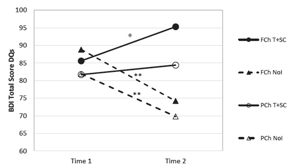 Figure 1. Longitudinal Battelle Developmental Inventory (BDI) developmental quotients (Total Score DQS) for two interventional conditions (NoI, T+SC) and gestational status (PCh, FCh) as a function of time; asterisks (*=p<.05, **=p<.001) indicate significant change in BDI Total Score DQs during that assessment interval. Muhamedrahimov R.J., Chernego D.I., Vasilyeva M.J., Palmov O.I., Vershinina E.A., Nikiforova N.V., McCall R.B., Groark C.J. (2018). Psychology in Russia: State of the Art, 11 (3), 152-167