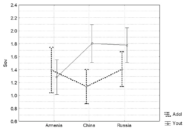 Figure 3. The main sovereignty scores in three cultures.. Nartova-Bochaver S.K., Hakobjanyan A., Harutyunyan S., Khachatryan N., Wu M.S. (2018). Psychology in Russia: State of the Art, 11 (3), 53-68