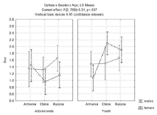 Figure 4. The main sovereignty scores in groups “Culture x Gender x Age”.. Nartova-Bochaver S.K., Hakobjanyan A., Harutyunyan S., Khachatryan N., Wu M.S. (2018). Psychology in Russia: State of the Art, 11 (3), 53-68